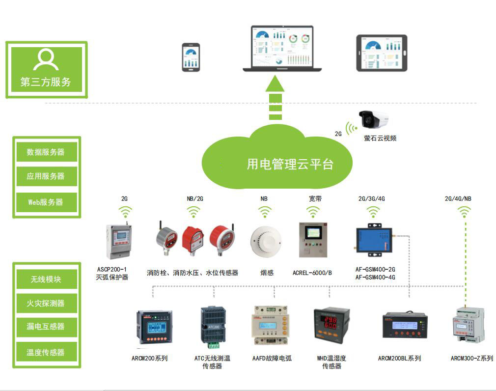 智慧用電AcrelCloud-6000用電管理系統 安科瑞廠家直銷的智能監控新選擇